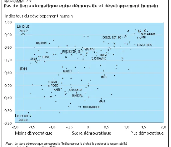 Graphique 1 : La stabilité démocratique est-elle liée avec l'IDH ? 