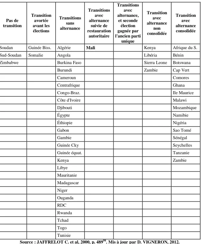 Tableau 2 : Situation des transitions démocratiques africaines (par P. Quantin, juillet 2012)  Pas de  transition  Transition avortée avant les  élections  Transitions sans alternance  Transitions avec alternance suivie de  restauration  autoritaire  Trans