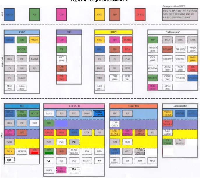 Figure 4 : Le jeu des coalitions
