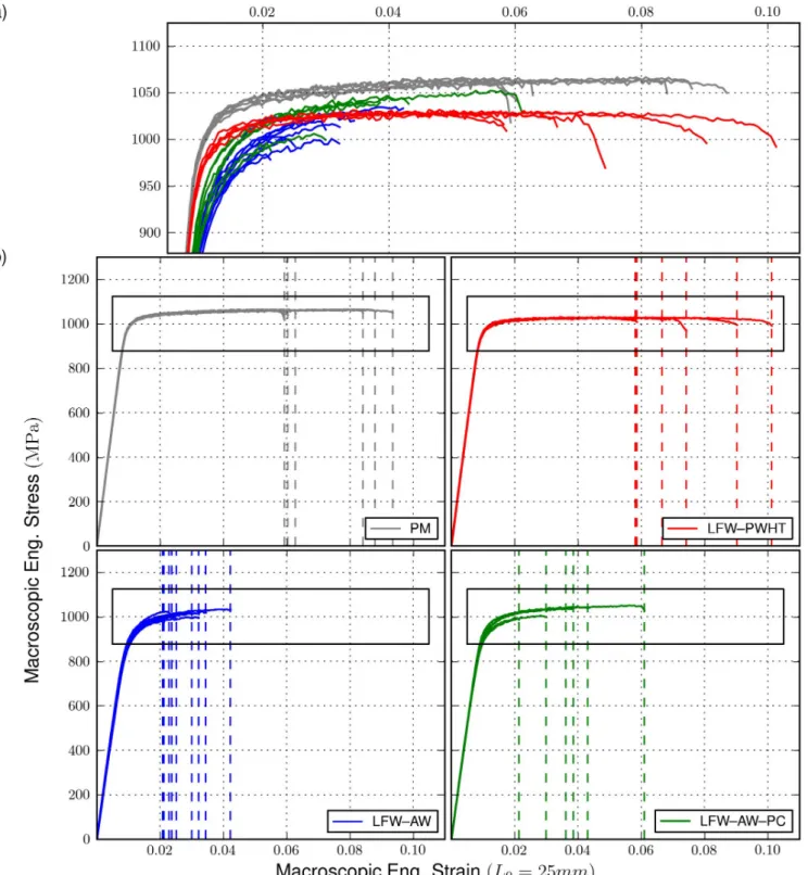 Figure 4: a) Tensile test curves comparison and b) tensile test curves for the PM tensile specimens (gray lines), LFW–AW tensile specimens (blue lines), LFW–AW–PC tensile specimens (green lines) and PWHT (red specimens)