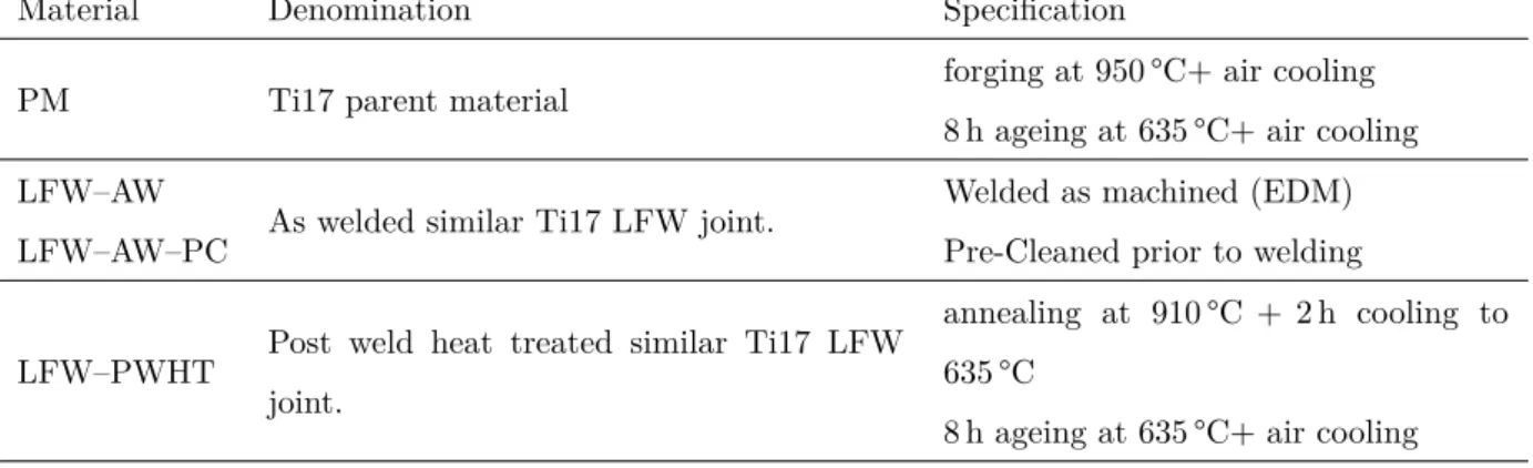 Table 1: PM and similar Ti17 LFW joints configurations.