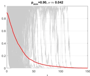Fig. 1. Ideal closed-loop simulations with p min = 0.9. In gray: