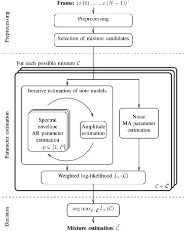 Fig. 1. Multipitch estimation block diagram.