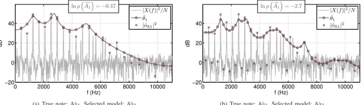 Fig. 2. Estimation of spectral envelopes: the AR estimation performs a better fitting of the amplitudes for the correct model (left) than for the sub-octave model (right).