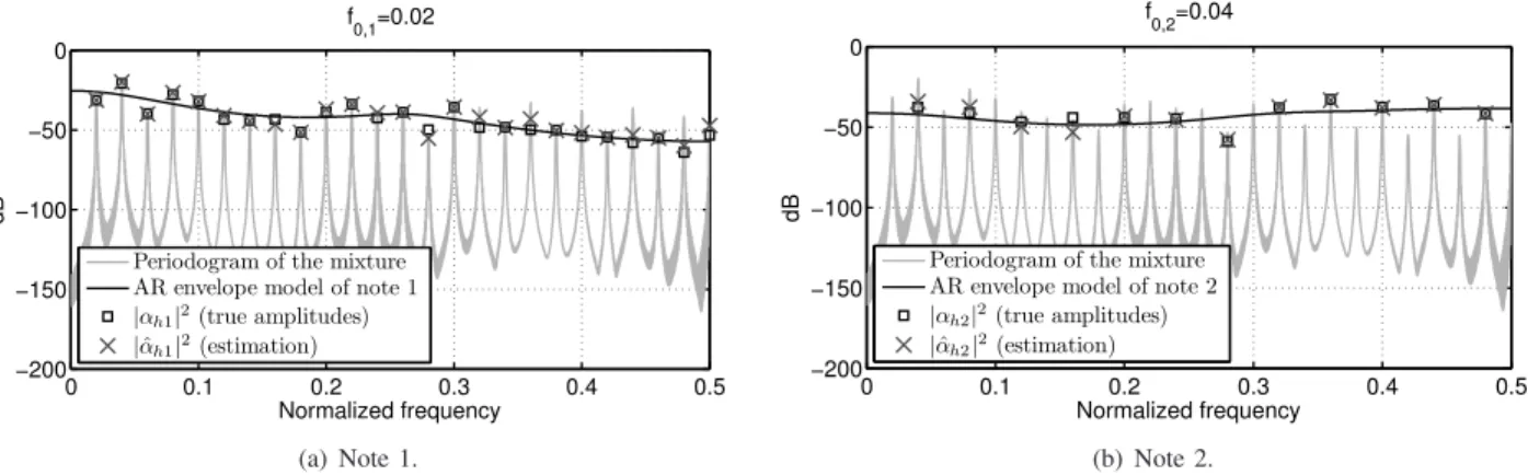 Fig. 3. Estimation of amplitudes from overlapping spectra: example on a synthetic mixture of 2 notes
