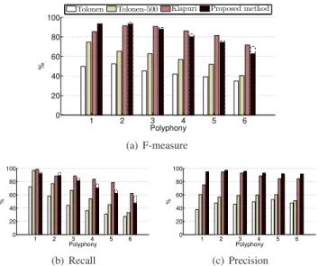Fig. 7. Multipitch estimation results with unknown polyphony: for each algorithm, the F-measure, the precision and the recall are rendered as a function of the true polyphony