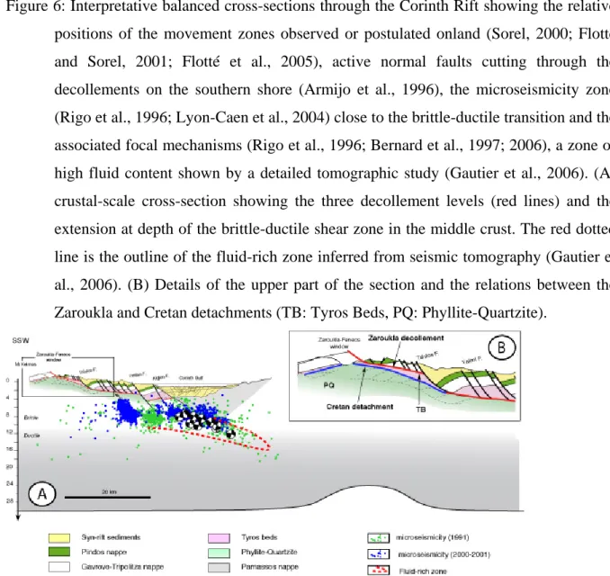 Figure 6: Interpretative balanced cross-sections through the Corinth Rift showing the relative  positions of the movement zones observed or postulated onland (Sorel, 2000; Flotté  and Sorel, 2001; Flotté et al., 2005), active normal faults cutting through 