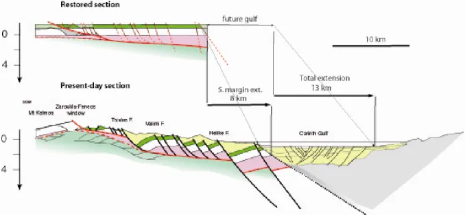 Figure 8: A complete crustal-section of the Corinth Rift using informations taken in exhumed  deep equivalent of the Cyclades (see text for explanantion)