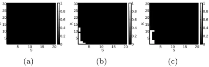 Fig. 3 A random, Ψ = I . Signal and noise sparsity K, S leading to the K, S-RIP of B r = (I, − λ − 1 A) with N = 100, M = 50 for (a) λ = 0.1 √ M ,(a)λ = √ M and (c) λ = 2 √ M