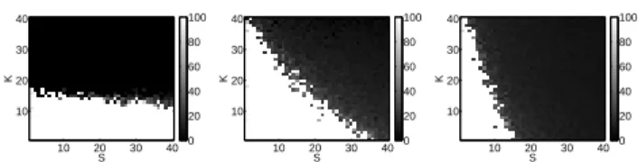 Fig. 5 A random, Ψ = I. Worst PSNR of the recon- recon-struction w.r.t. signal and noise sparsity K, S, for A λ r with N = 100, M = 50 for (a) λ = 0.1 √