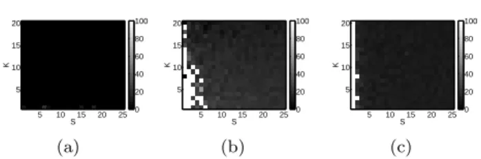 Fig. 8 A = 1D SR operator, Ψ = gradient. Worst PSNR of the reconstrucion for T V regularized 1D super-resolution w.r.t to signal and noise sparsity with N = 10, M = 2 and l = 25 for (a) λ = 0,(b)λ = 1 and (c)λ = 10