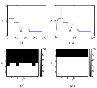 Fig. 9 A = finite length 1D SR operator, Ψ = gra- gra-dient. Worst reconstruction PSNR for different signal and noise sparsity K, S with no overlap (N = 10, M = 2, l = 20).