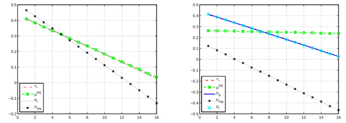 Fig. 4 Barrier Option when (K, B) = (50, 60) and [left panel] ν = 0 or [right panel] ν = ν ⋆ : directions µ (N) , µ reg , µ l , ν ⋆ and µ g 