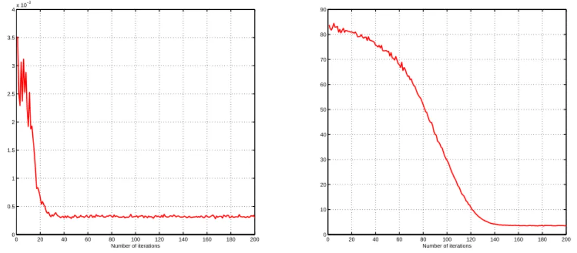 Fig. 5 Asian Call Option in Heston model: successive estimations of the variance t 7→ ( P