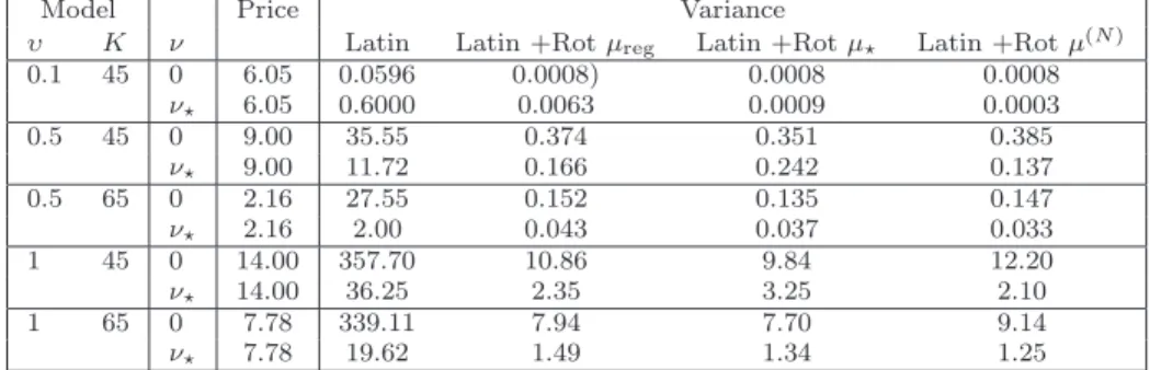 Table 2 Asian Option: Latin Hypercube