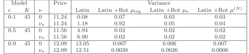 Table 6 Basket Option: Latin Hypercube