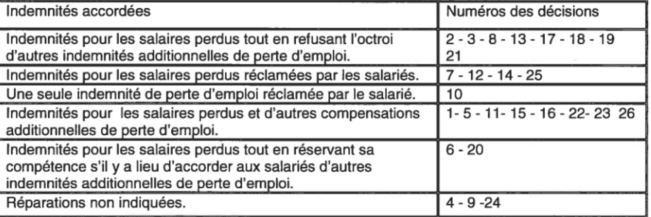 TABLEAU 111.1 Nature des indemnités accordées par la C.R.T. lorsque la non-réintégration est due à la volonté du salarié