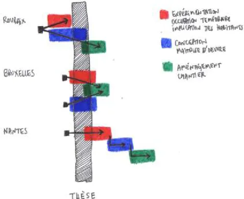 Illustration 1: Schématisation des enchainements et interactions entres les différentes temporalités des trois  projets étudiés par rapport à la temporalité de la thèse (schéma de l'auteur)