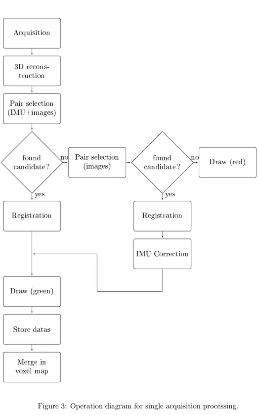 Figure 3: Operation diagram for single acquisition processing.