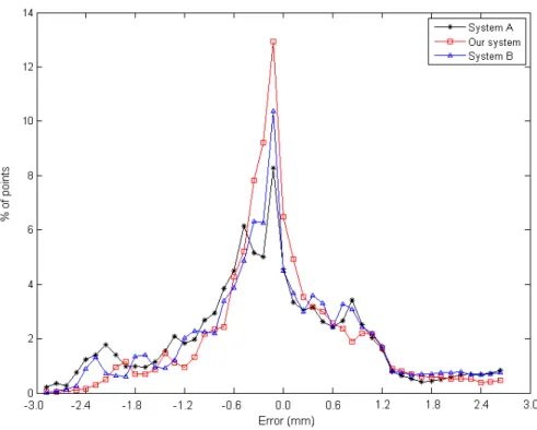 Figure 10: Distribution of error between 3D scans and the CAD surface.