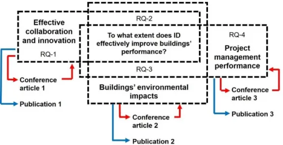 Figure  10.  Relevant  constructs  to  understand  the  inherent  questions  that  arise  in  integrated  project  delivery approaches in the construction industry.