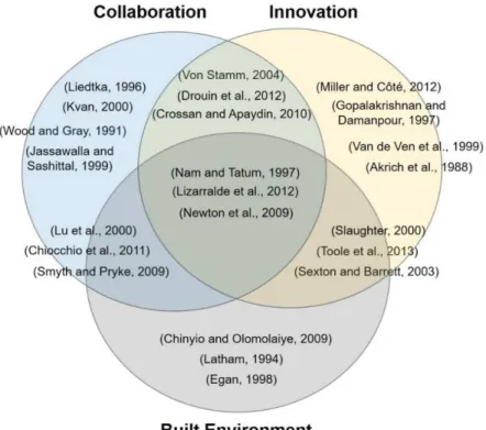 Figure  11.  Relevant  articles  referenced  to  understand  the  relationship  between  innovation  and  collaboration and their links with the built environment