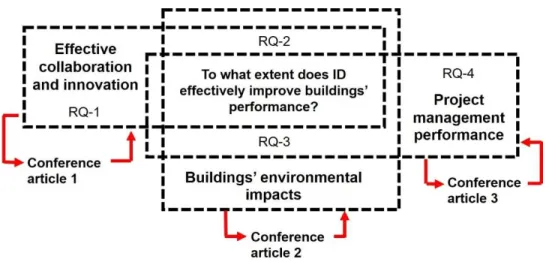 Figure 16. Principle contributions of conference articles to understanding the limits and opportunities  of integrated design in sustainable buildings