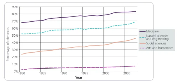 Figure 7.1 —  Share of references made to journal articles indexed in the WoS, by fi eld, 1980–2007