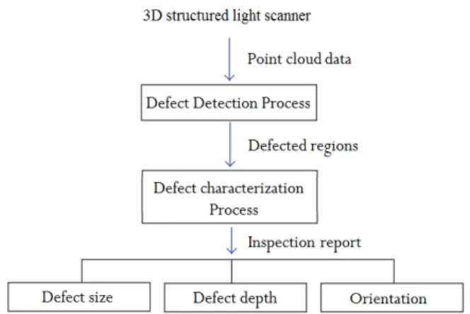 Fig. 1 illustrates all the steps of our approach. We use a personal computer for processing point clouds acquired from a structured light 3D scanner
