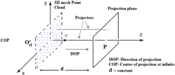 Fig. 11 Orthographic projection from 3D point cloud to 2D plane