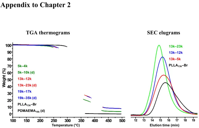 Figure A2.1.  Left: TGA thermograms of selected PLLA–b–PDMAEMA block  copolymers and PLLA and PDMAEMA homopolymers, (d) indicating dashed lines