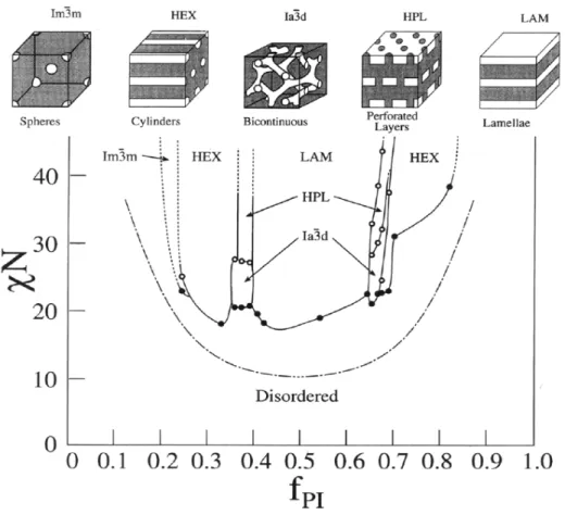 Figure  1.1.  Phase diagram representing the compositional dependence of different  morphologies in polystyrene–b–polyisoprene (PS–b–PI)