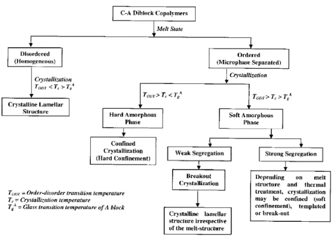 Figure  1.2. Schematic illustration of various scenarios of structure development after  crystallization in semi-crystalline–amorphous block copolymers (reproduced from Ref