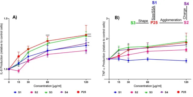 Fig. 9. IL-8 (A) and TNF- (B) production after 24h exposure to the indicated concentrations  of TiO 2 -NPs in co-culture cells