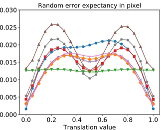 Fig. 5: Systematic and random error expectancies for sub-pixel translations. Results are presented for the random pattern, the initial pattern h, F µ,σ (h) for five different values of σ ranging from 0.2σ gl to σ gl , and the Perlin noise pattern.
