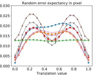 Fig. 5: Systematic and random error expectancies for sub-pixel translations. Results are presented for the random pattern, the initial pattern h, F µ,σ (h) for five different values of σ ranging from 0.2σ gl to σ gl , and the Perlin noise pattern.