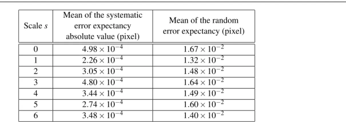 Table 3: F µ ,0.3σ gl (h) results for stretches and the scales considered. For each scale, means are computed over the whole range of convergence of this pattern.