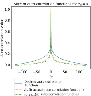 Fig. 1: Comparison between desired (solid blue line, A) and actual (dashed orange line, A h ) auto-correlation functions for n = 127, H = 1/22 and τ x = 0