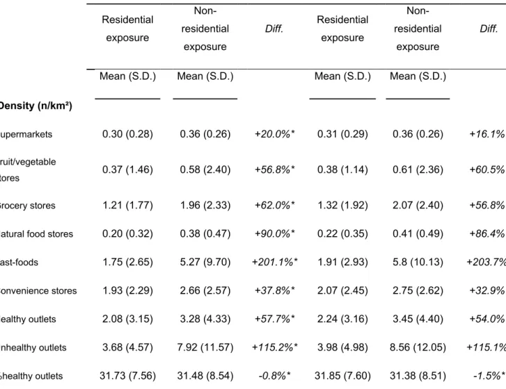 Table 2 Descriptive statistics for residential and non-residential exposures for OD-participants 