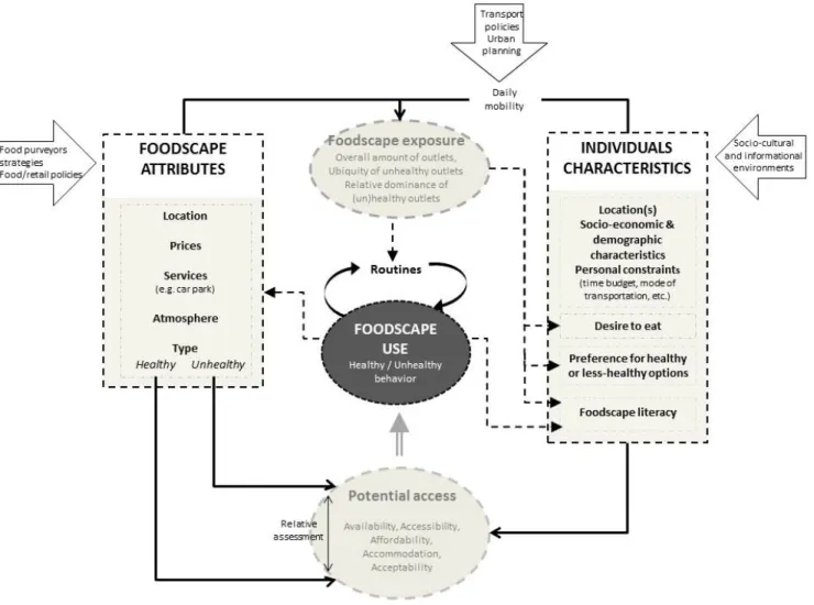 Figure 1 Conceptual framework depicting foodscape influences on dietary behaviours 