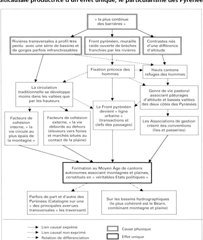 Fig.  2 :  Idiographie et raisonnement vidalien: une ossature rationnelle  multicausale productrice d'un effet unique, le particularisme des Pyrénées 