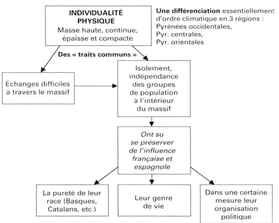 Fig.  3 :  Les schemes causaux du discours scolaire appliqué aux Pyrénées: 