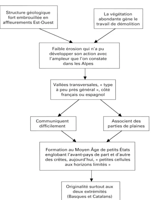 Fig. 5  :  Les déterminations physiques dans le  discours  de géographie scolaire appliqué aux Pyrénées  Structure géologique  fort embrouillée en  affleurements Est-Ouest  La végétation  abondante gène le  travail de démolition 