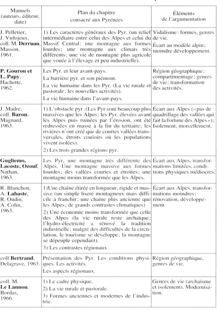 Tab.  1  :  Bases du raisonnement des manuels dans la  période 1960-1970  Manuels  (auteurs, éditeur,  date)  J