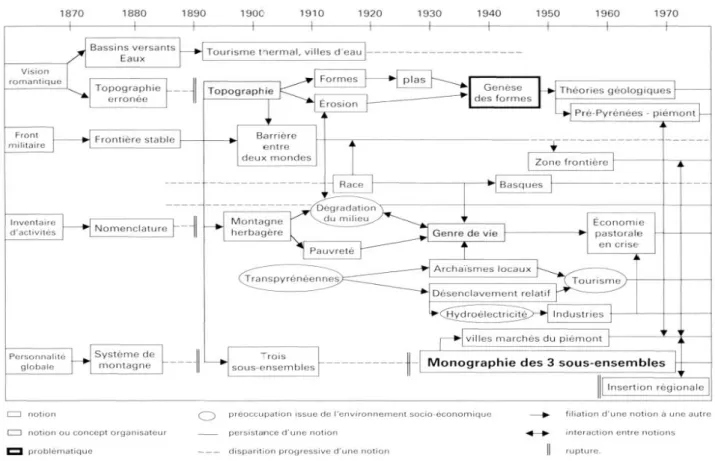 Fig.  1  :  Émergence des notions et des concepts  1870 