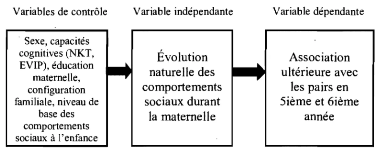 Figure 2.  Illustration du lien entre le changement comportemental de  l'enfant à la  maternelle et l'affiliation ultérieure avec  les pairs à la fin du primaire