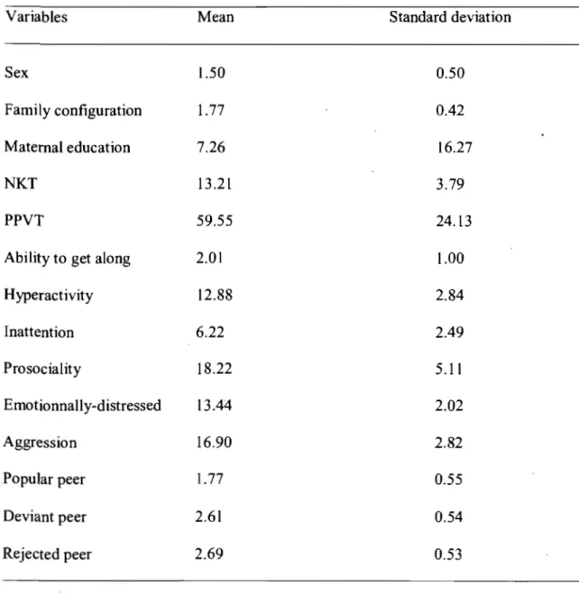 Table 1:  descriptive stalisties of control,  independent and  dependent variables 