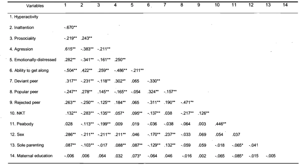 Table  Il:  Correlation matrices  Variables  1  2  3  4  5  6  7  8  9  10  11  12  13  14  1