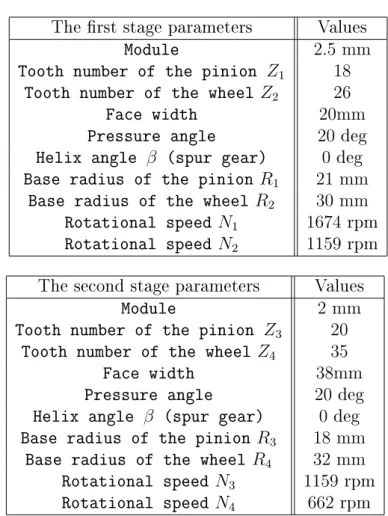 Table 3: Gear parameters