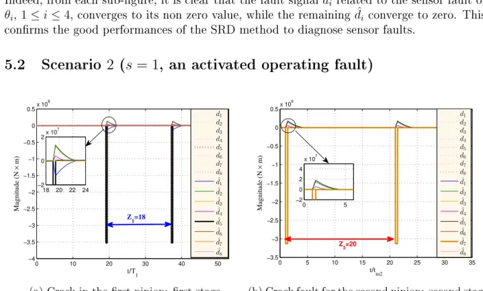 Figure 4a-3d show that the activated fault is always accurately recovered in nite-time by the SRD method, while the estimated values of the non activated faults converge to zero.